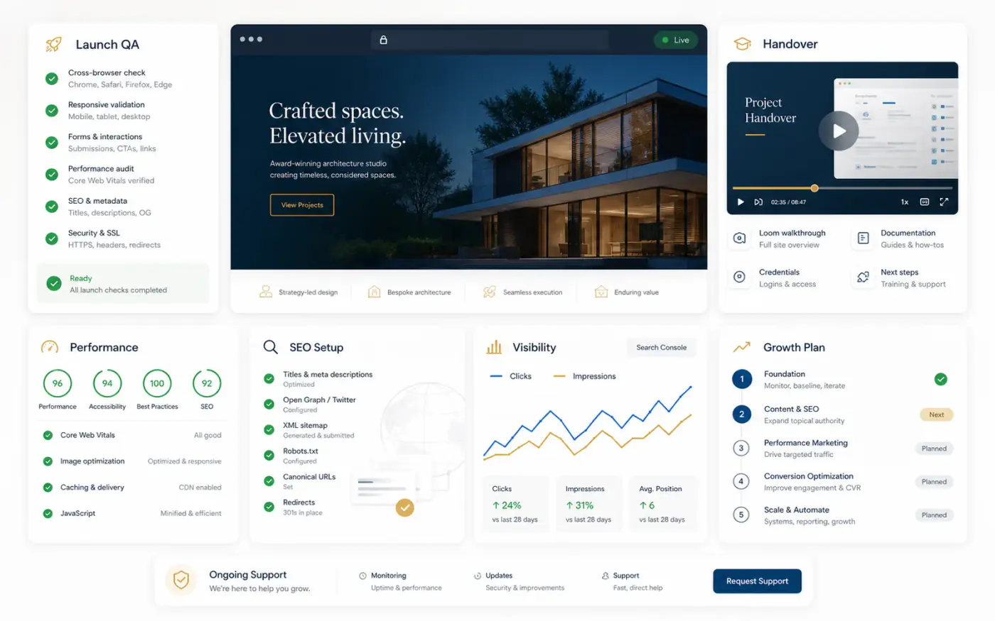 Launch handover workspace with QA checklist, performance checks, analytics, and growth plan